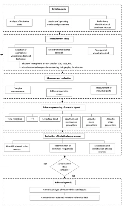 Fig. 9. Measurement and valuation procedure