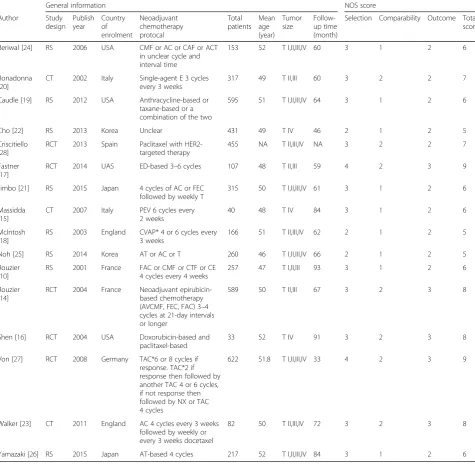 Table 1 Baseline characteristics and quality assessment of included studies