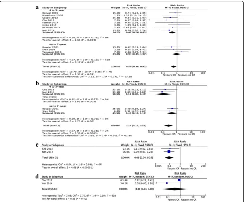 Fig. 4 Funnel plots of RR pCR compared with non-pCR in BCSresponse,conduct rate with the standard error (SE)