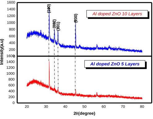 Figure 1: XRD pattern of Al doped ZnO thin films. 