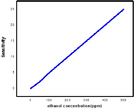 Figure 4(b): Sensitivity variation as a function of ethanol concentration for ZnO: Al thin film at 250 oC