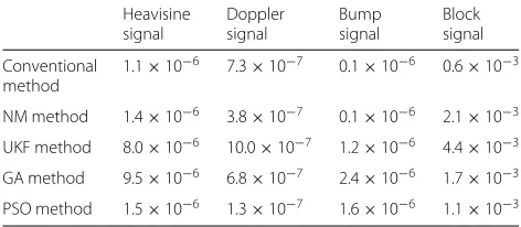 Table 3 Computation time for five optimization algorithms infour typical real-valued signals
