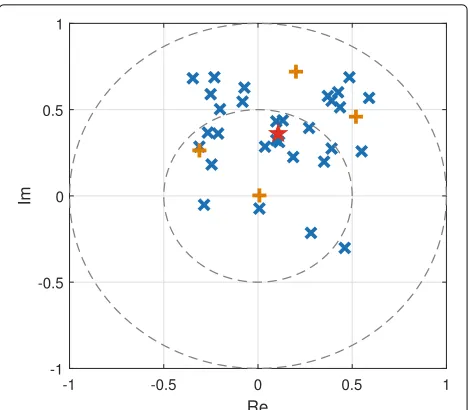 Fig. 2 Examples of sigma points in the UKF method forand yellow plus signs denote the sigma points β = 0.001and κ = 0