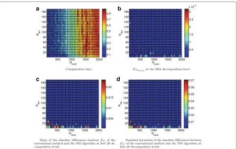 Table 1 Suggested selection ranges of parameters in NM, UKF,GA, and PSO algorithms