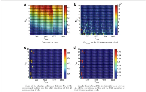 Fig. 4 Effects ofthe UKF method at first 20 decomposition levels for different values of Nrand and Niter in the UKF method for the complex-valued signal G(z)