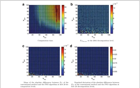 Fig. 6 Effects ofPSO algorithm at first 20 decomposition levels for different values of Ngen and Nind in PSO algorithm for the complex-valued signal G(z)
