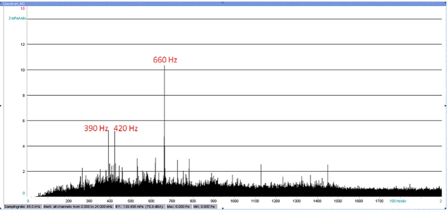 Fig. 3. A-weighted frequency spectrum