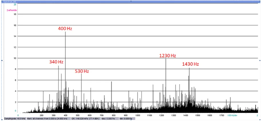 Fig. 7. A-weighted frequency spectrum