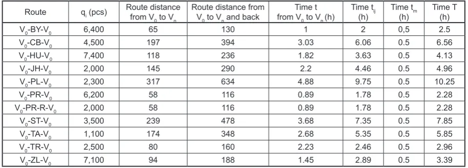 Table 1. Distance matrix D [authors]