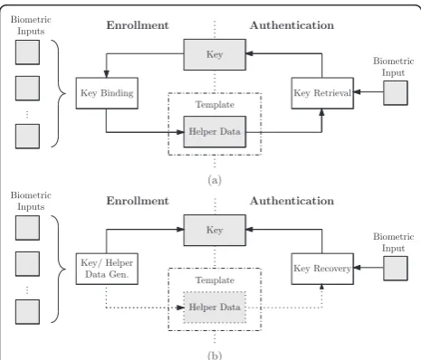 Figure 3 Performance measurement in (a) biometric systemsand (b) BCSs.