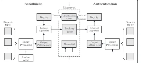 Figure 5 Fuzzy commitment scheme: basic operation mode.