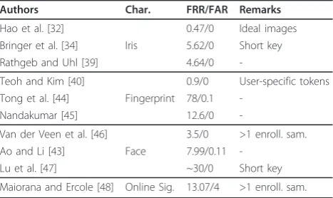 Table 1 Experimental results of proposed fuzzycommitment schemes.