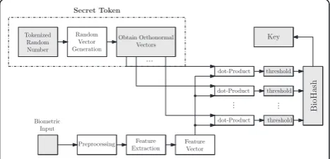 Figure 11 BioHashing: basic operation mode.