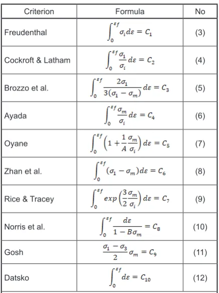 Table 1. Selected damage functions used in ductile fracture analysis [3-10]