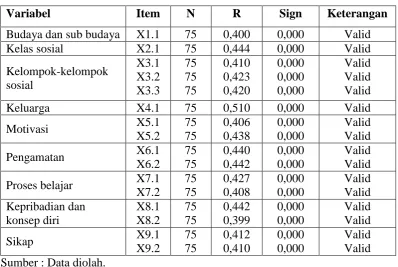 Tabel 4. Hasil uji validitas 
