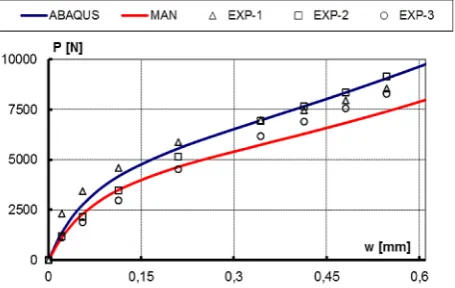 Fig.12. Comparison of post-buckling paths obtained numerically with experimental results  for the [90/45/-45/0]s–sequence column