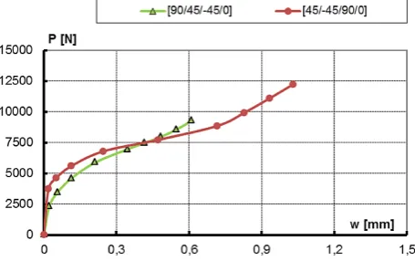 Fig. 16. Comparison of postcritical equilibrium paths – ANM results