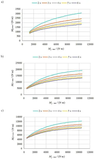 Fig. 2. Graphic dependencies of the maximum value of the electromagnetic moment (а), the moment in the trans-mission pumping shaft (b) and the moment in the root pumping shaft (c) on the friction moment in the clutch at the pressure on a pumping piston 5 MPa for different time of filling the clutch
