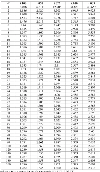 Tabel t Pada Tingkat Kepercayaan 95% (σ = 0.05)