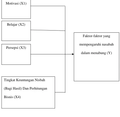Gambar 1. Kerangka Berfikir.