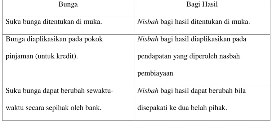 Tabel 7. Tabel Perbedaan Bunga dan Bagi Hasil.