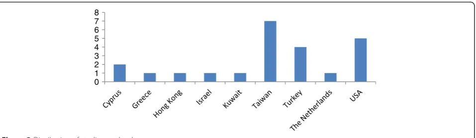 Figure 3 Distribution of studies per locale.