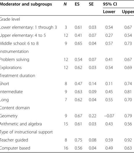 Table 3 Summary of subgroups’ weighted effect sizes