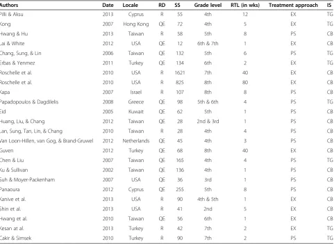 Table 1 General characteristics of the studies’ features