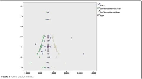 Figure 1 Funnel plot for the data.