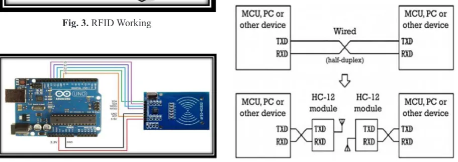 Fig. 3. RFID Working