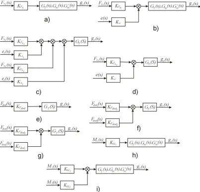 Fig. 1. Hierarchical levels MM of the dynamic system of machining of shafts with low rigidity in elastic-deform-able state