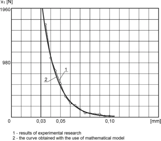 Fig. 4. Experimental verification of the time con-straints of the operator transmittance