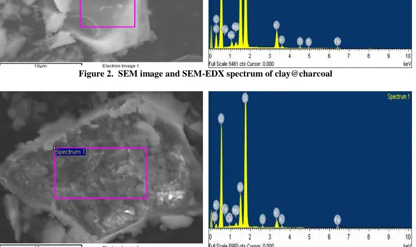 Figure 2.  SEM image and SEM-EDX spectrum of clay@charcoal    