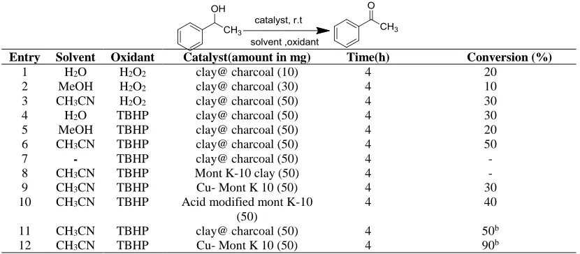 Table 1: Optimization of Oxidation of 1-phenyl ethanola 