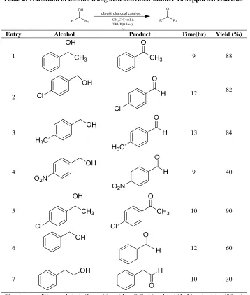 Table 2: Oxidation of alcohol using acid activated MontK-10 supported charcoala 