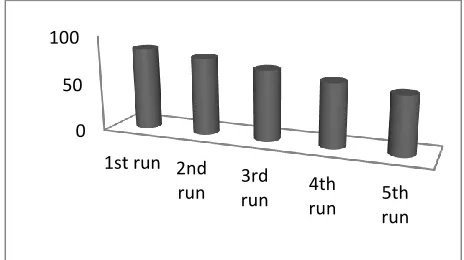 Figure 4. Bar diagram for reusability test of 1-phenyl ethanol using clay@ charcoal 