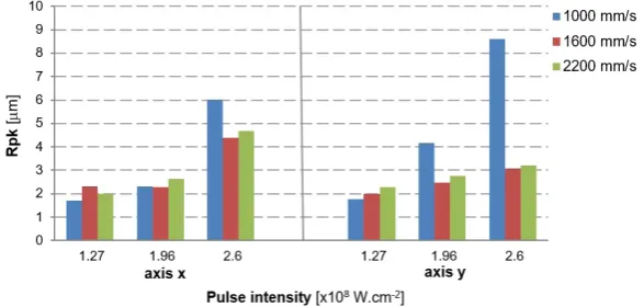 Fig. 3. Surface roughness parameter Rq of surfaces fabricated with different laser pulse intensities and scanning speeds
