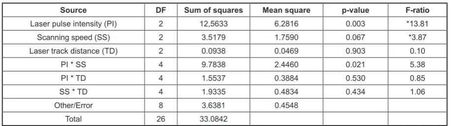 Fig. 5. Surface roughness parameter Rvk (reduced valley depth) of surfaces fabricated with different laser pulse intensities and scanning speeds