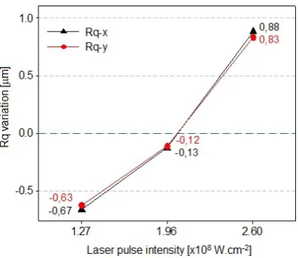 Fig. 6. Main effects plots of machined surface rough-ness versus laser pulse intensity