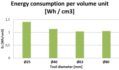 Fig. 8. Cutting energy at a cutting speed of 160m / min and cutting width 10% of the tool diameter