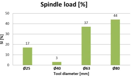 Fig. 12. Cutting energy with a cutting width of 25mm and a tool diameter of 25mm