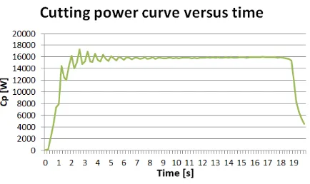 Fig. 14. Power consumed by the vertical milling cen-ter VF-7/50 on 1st and 2nd gear without a mounted tool and with tools diameters of 11.5 and 125mm