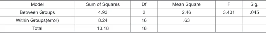 Table 11. ANOVA for step increment
