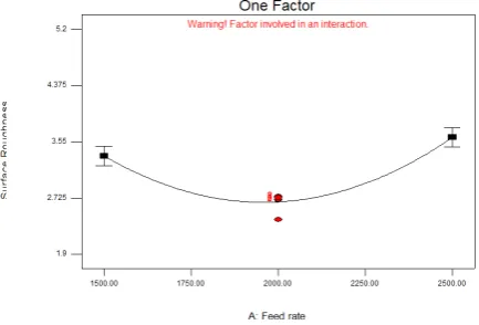Fig. 9. Effect of feed rate on surface roughness