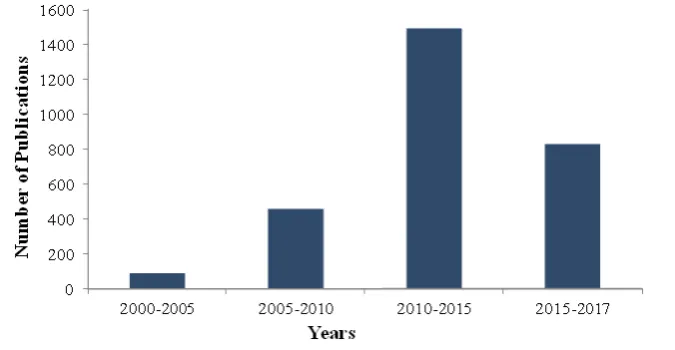 Fig. 1. Incremental sheet forming (ISF) research trend