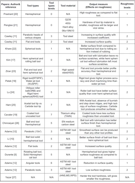 Table 4. Tools types paper summary