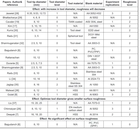 Table 7. ANOVA for tool diameter