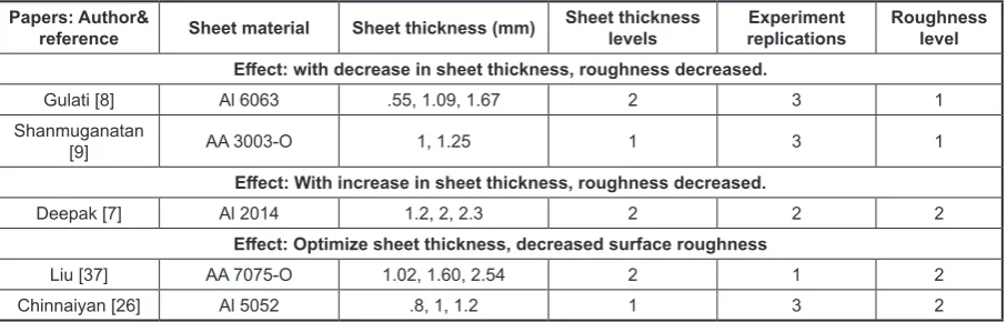 Table 8. Sheet thickness papers summery
