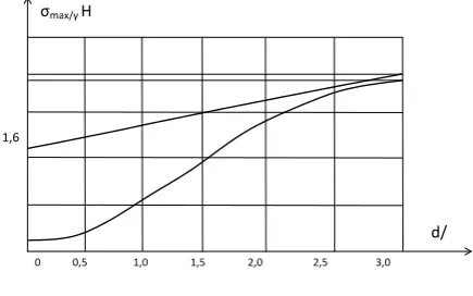 Fig. 5. Graphs of the dependence of the maximum the light (d) between the filaments. (Н = 8 м, γ = 16.7 soil pressure (vmax) on the pipes from the distance in kg/m3, ν = 0.3)