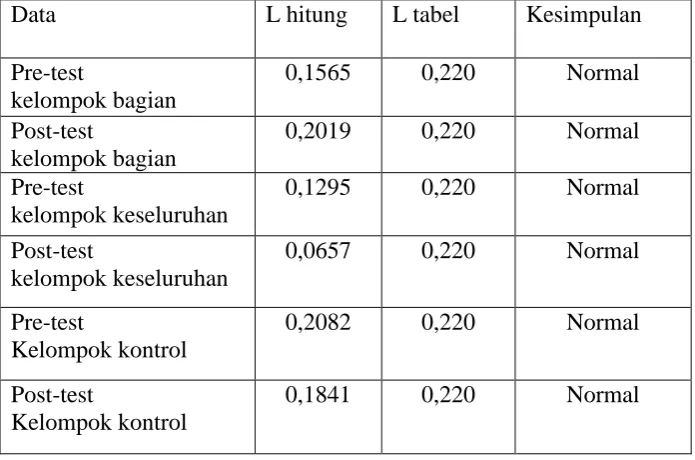 Tabel 1. Hasil Analisis Normalitas Data 